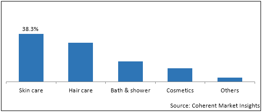 Personal Care Packaging  | Coherent Market Insights